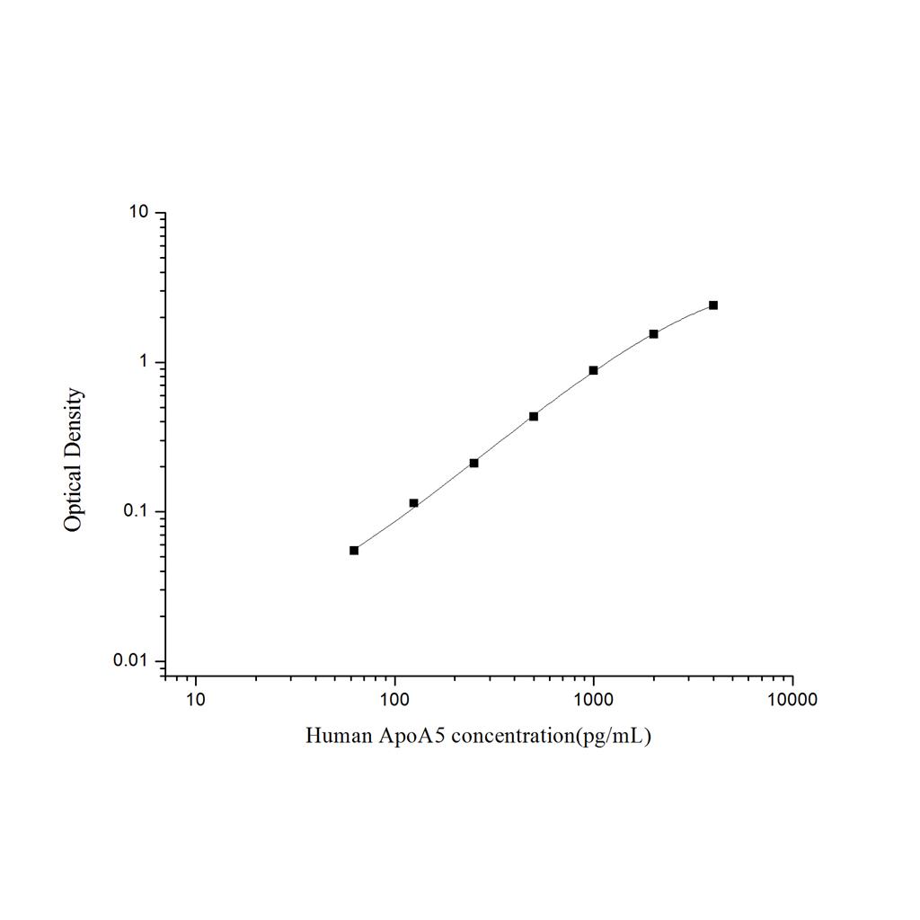 人载脂蛋白A5(ApoA5)ELISA试剂盒 YB74171Hu