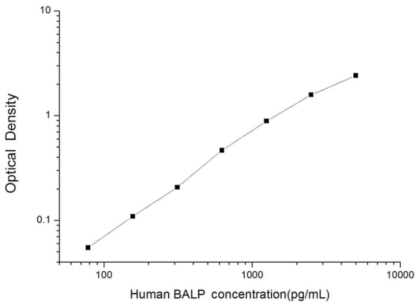 人骨碱性磷酸酶(BALP)ELISA试剂盒 YB74172Hu