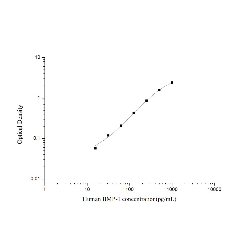 人骨成型蛋白1(BMP-1)ELISA试剂盒 YB74183Hu