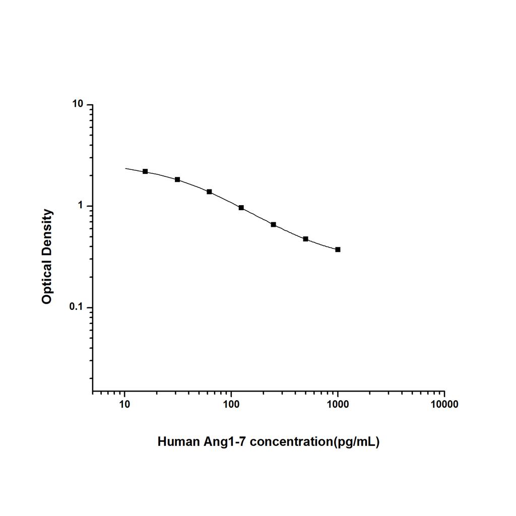 人血管紧张素1-7(Ang1-7)ELISA试剂盒 YB74203Hu