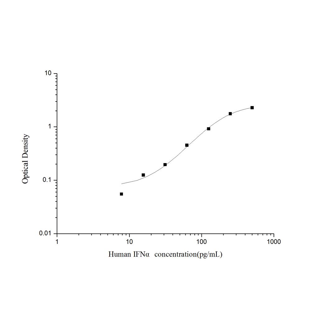 人干扰素α(IFNα)ELISA试剂盒 YB74214Hu