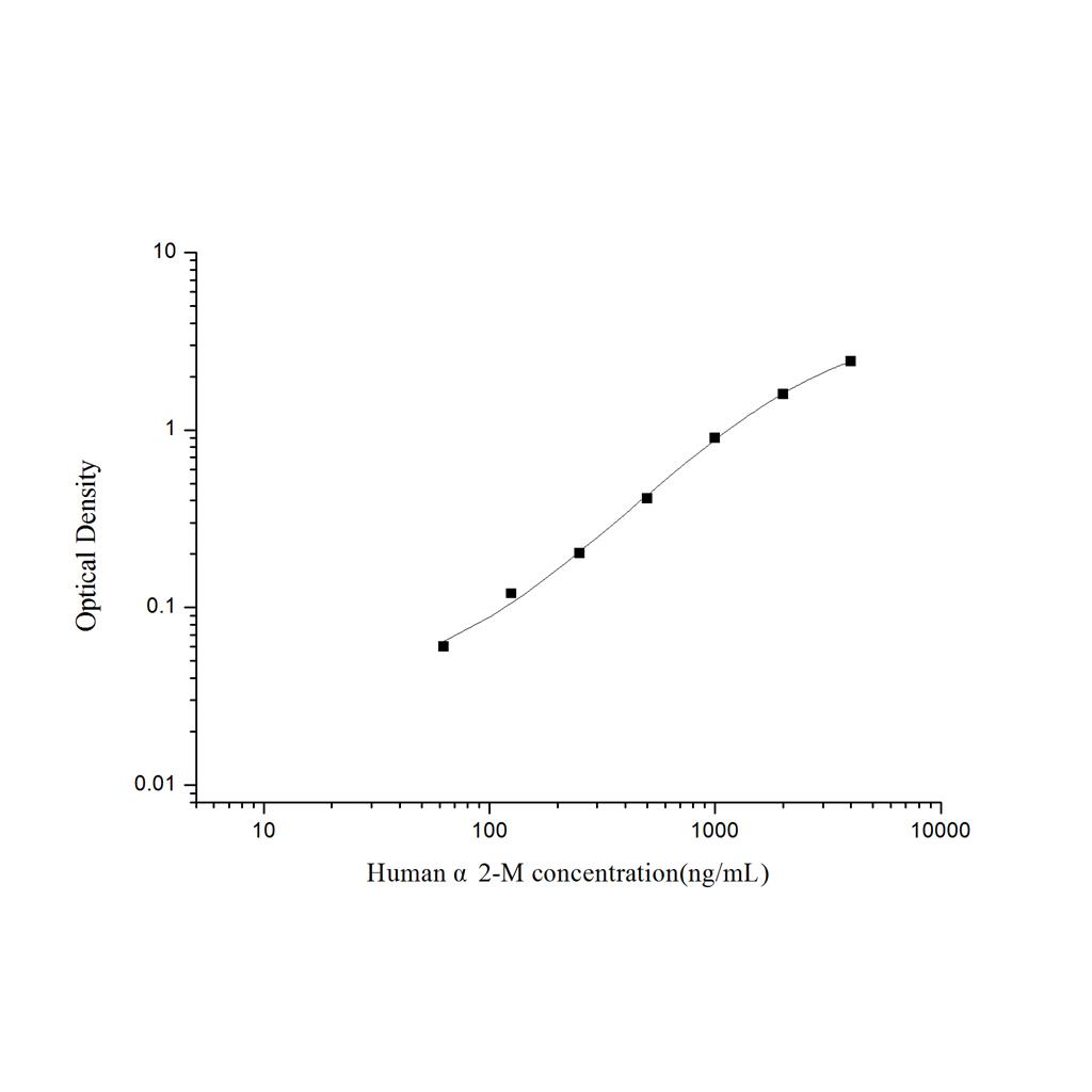 人α2巨球蛋白(α2-M)ELISA试剂盒 YB74225Hu