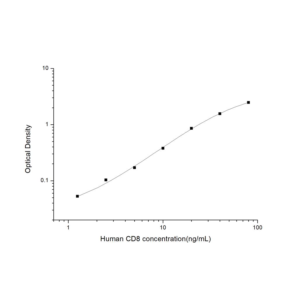 人白细胞分化抗原8(CD8)ELISA试剂盒 YB74228Hu