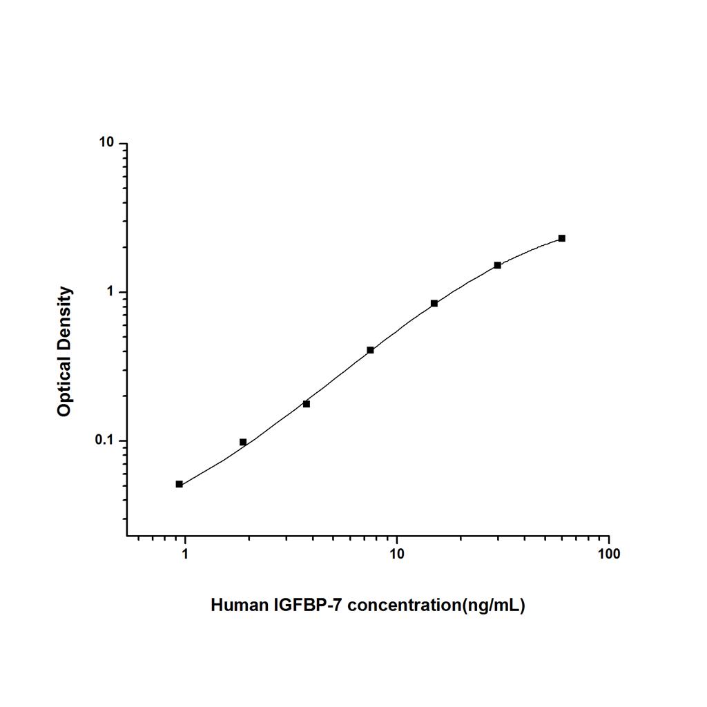 人胰岛素样生长因子结合蛋白7(IGFBP-7)ELISA试剂盒 YB74245Hu