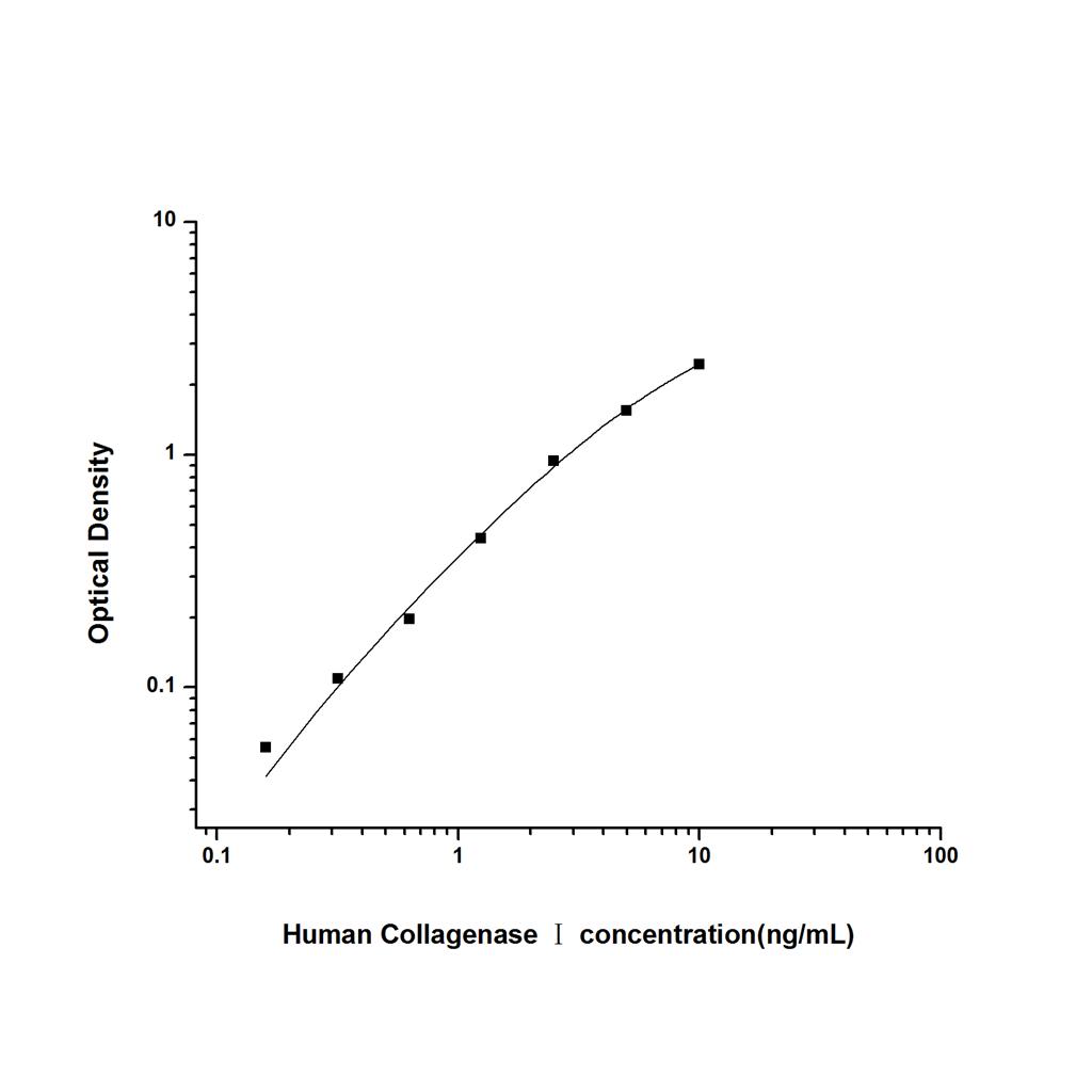 人胶原酶Ⅰ(CollagenaseⅠ)ELISA试剂盒 YB74259Hu