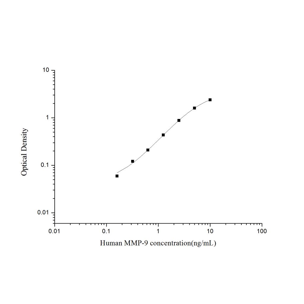 人基质金属蛋白酶9(MMP-9)ELISA试剂盒 YB74260Hu