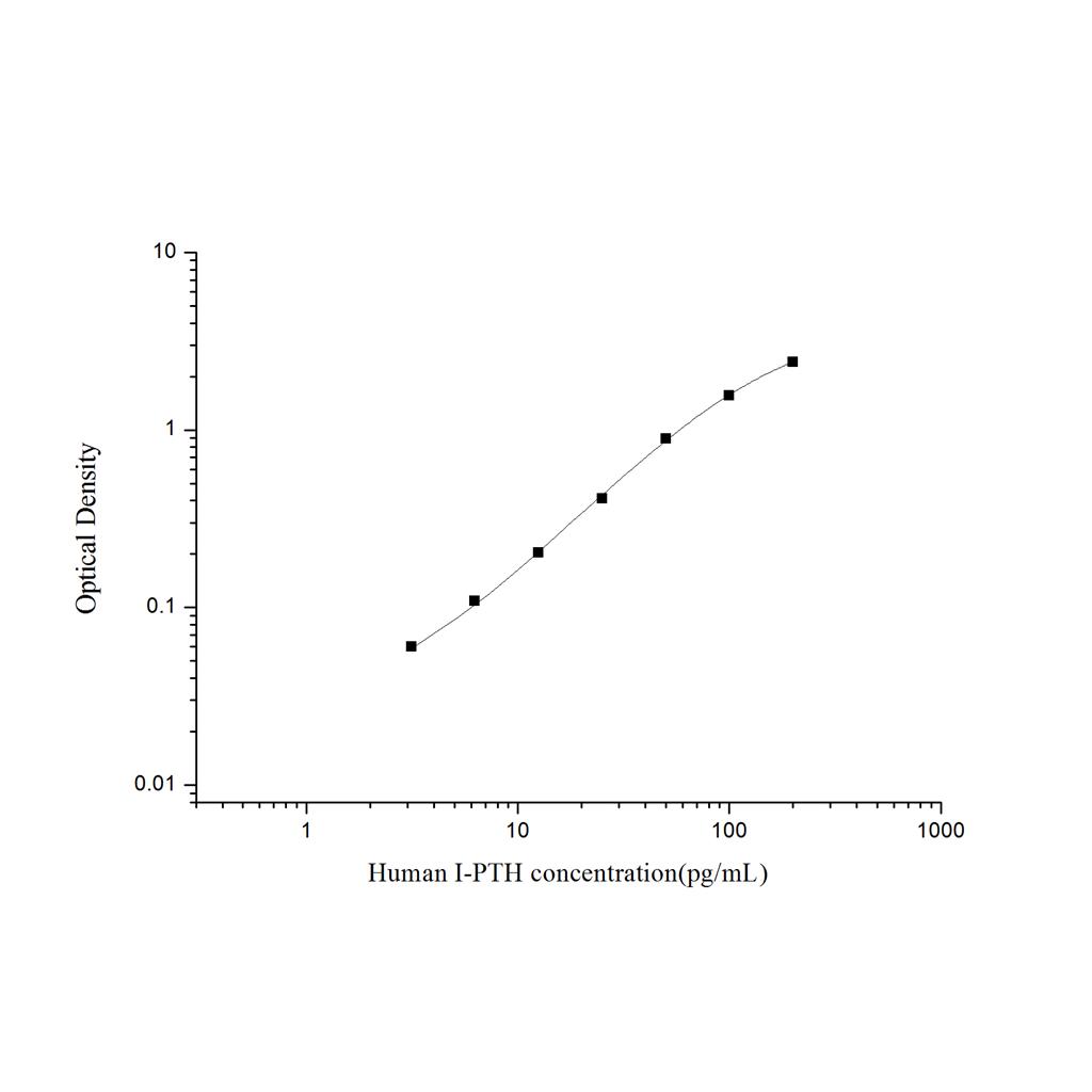 人全段甲状旁腺素(I-PTH)ELISA试剂盒 YB74263Hu