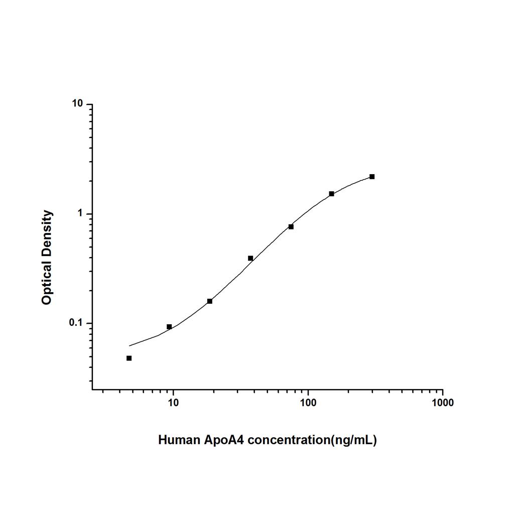 人载脂蛋白A4(ApoA4)ELISA试剂盒 YB74266Hu