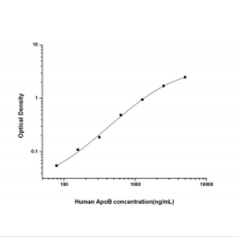 人载脂蛋白B(ApoB)ELISA试剂盒 YB74271Hu