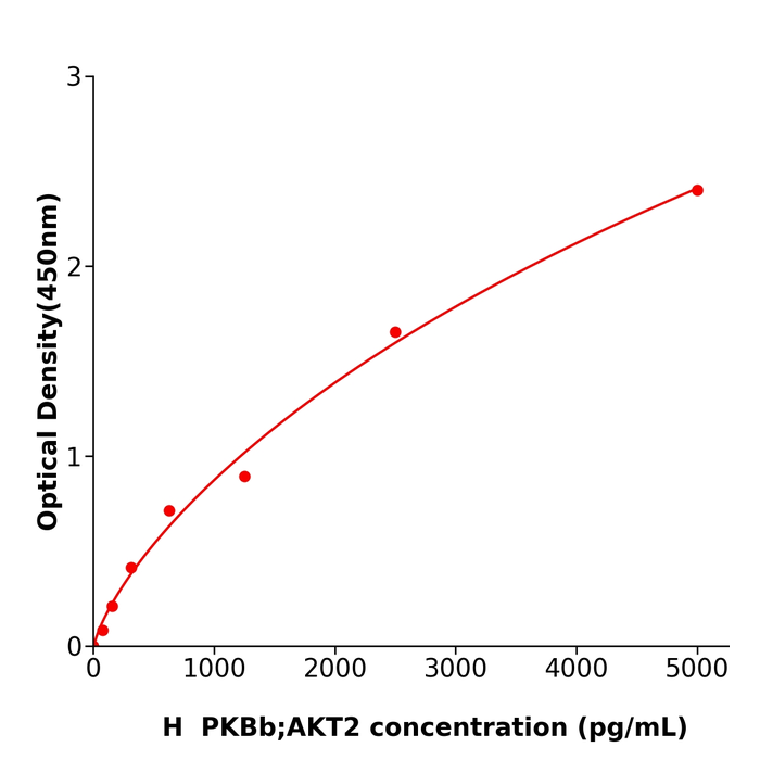 PKBb;AKT2 Elisa kit / 人蛋白激酶Bβ科研试剂盒ml104985
