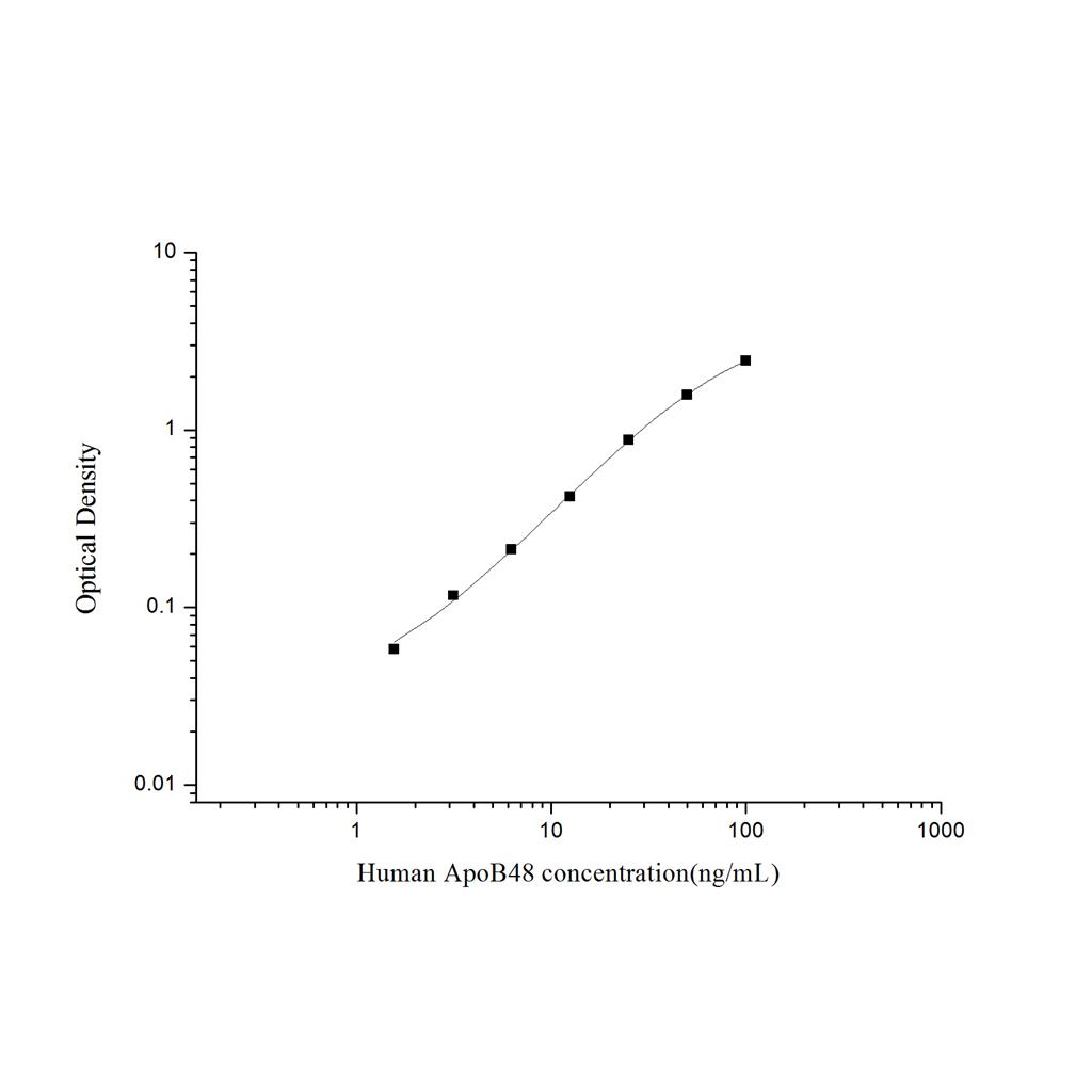 人载脂蛋白B48(ApoB48)ELISA试剂盒 YB74290Hu
