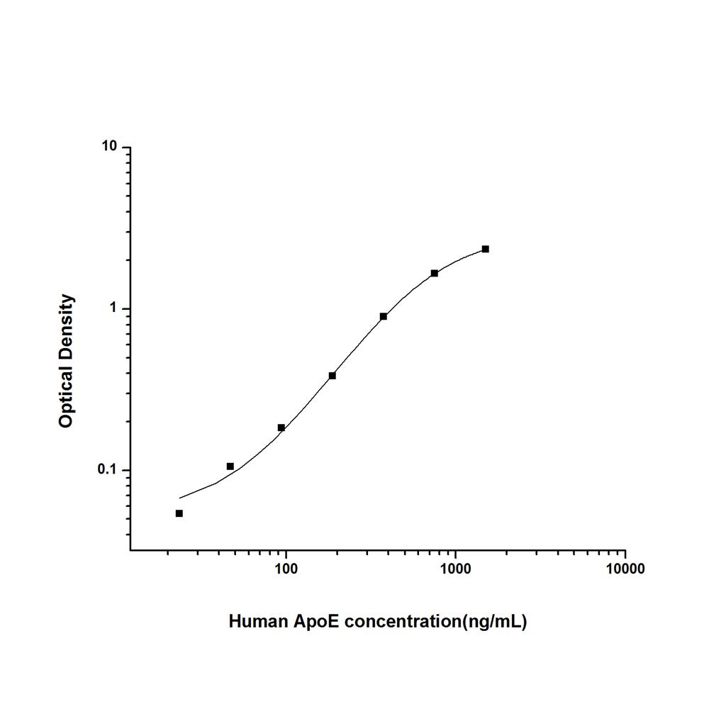 人载脂蛋白E(ApoE)ELISA试剂盒 YB74292Hu
