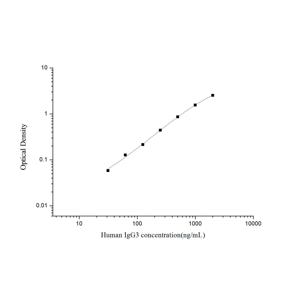 人免疫球蛋白G3(IgG3)ELISA试剂盒 YB74305Hu