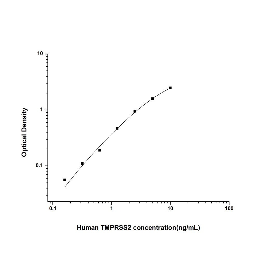 人跨膜丝氨酸蛋白酶2(TMPRSS2)ELISA试剂盒 YB74309Hu