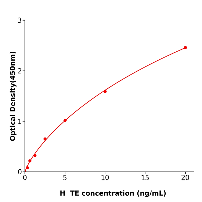 TE Elisa kit / 人端粒酶检测试剂盒 酶联生物提供