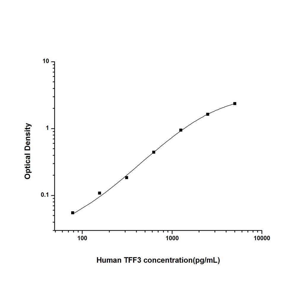 人肠三叶因子3(TFF3)ELISA试剂盒 YB74320Hu