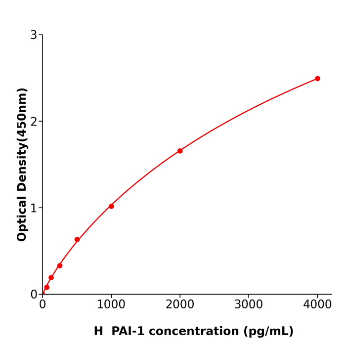 PAI-1 Elisa kit / 人纤溶酶原激活物抑制因子1免疫试剂盒ml106478