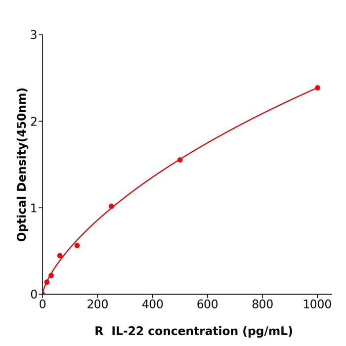 IL-22 ELISA KIT / 大鼠白细胞介素22ELISA检测试剂盒售后无忧
