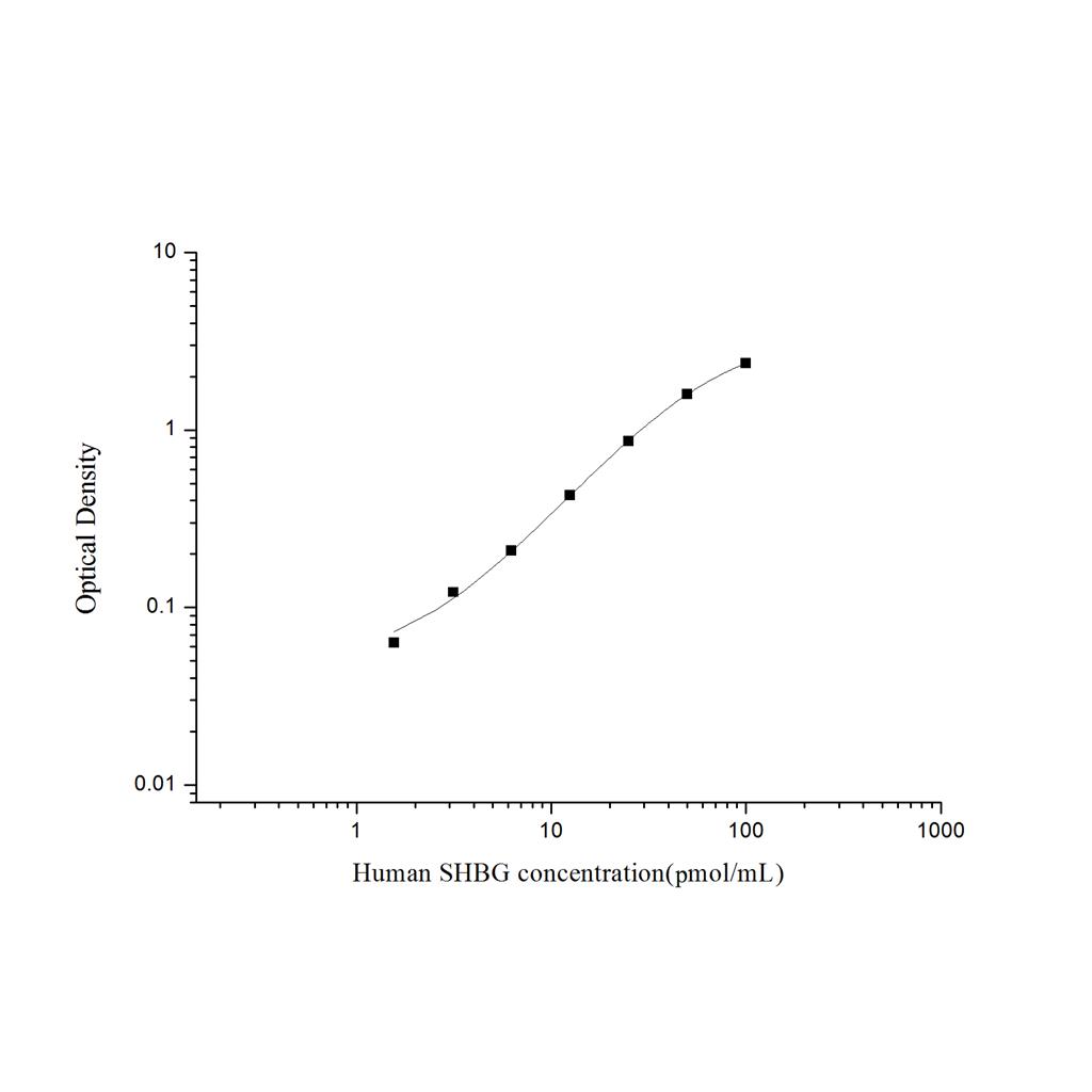 人性激素结合球蛋白(SHBG)ELISA试剂盒 YB74336Hu