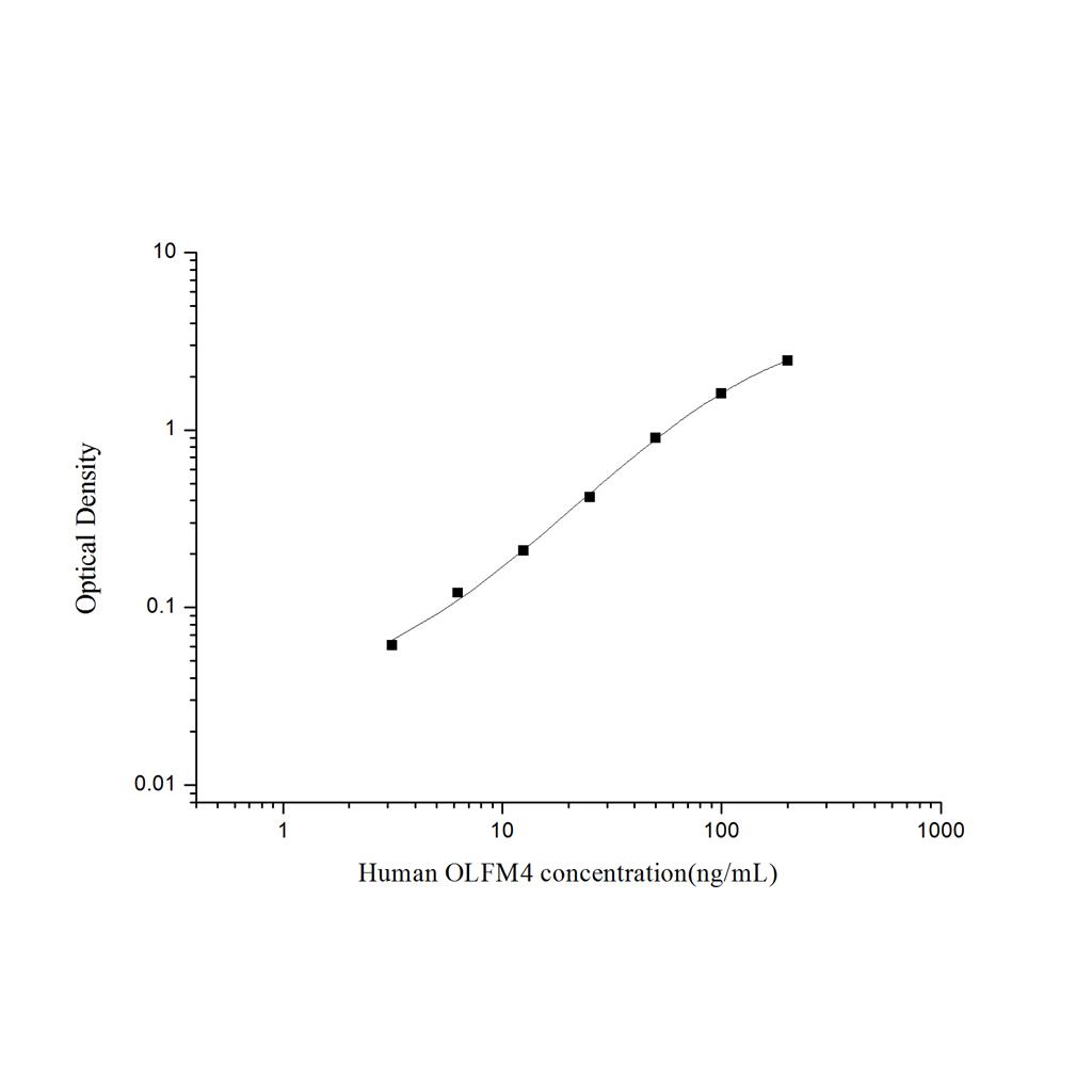 人嗅素4(OLFM4)ELISA试剂盒 YB74343Hu