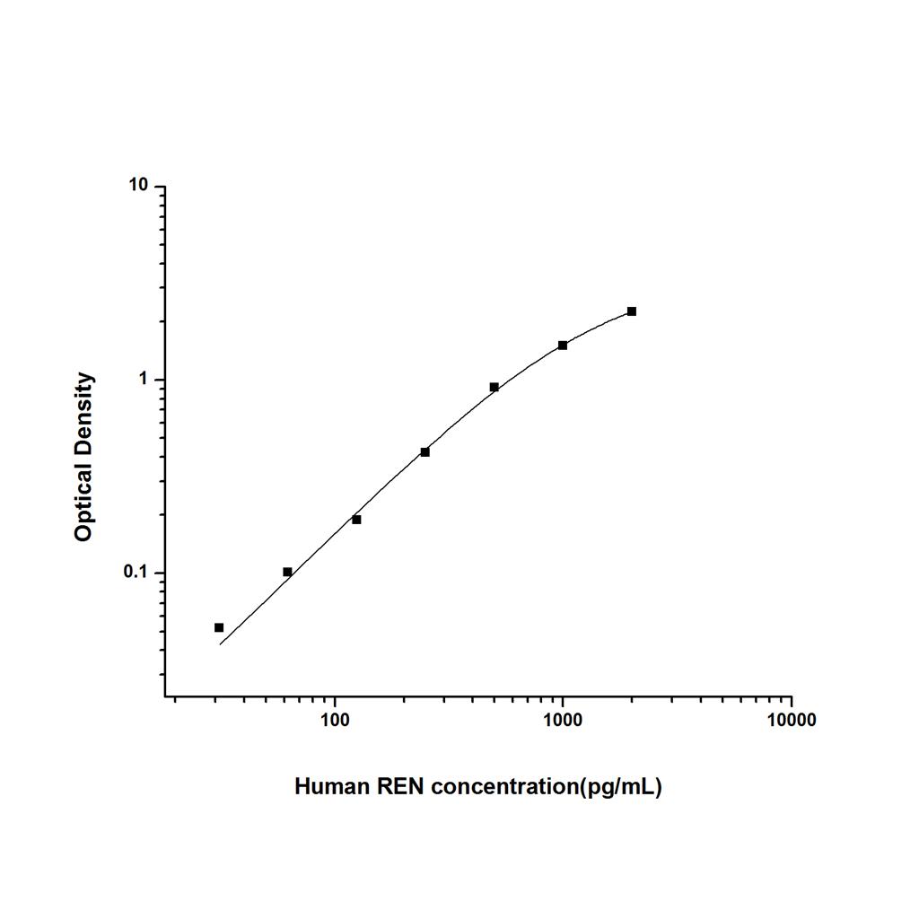 人肾素(REN)ELISA试剂盒 YB74344Hu