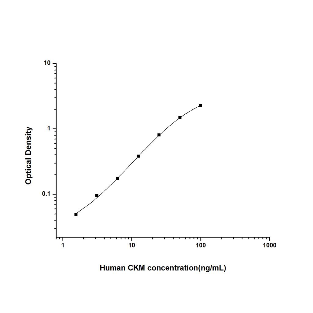 人肌肉肌酸激酶(CKM)ELISA试剂盒 YB74354Hu