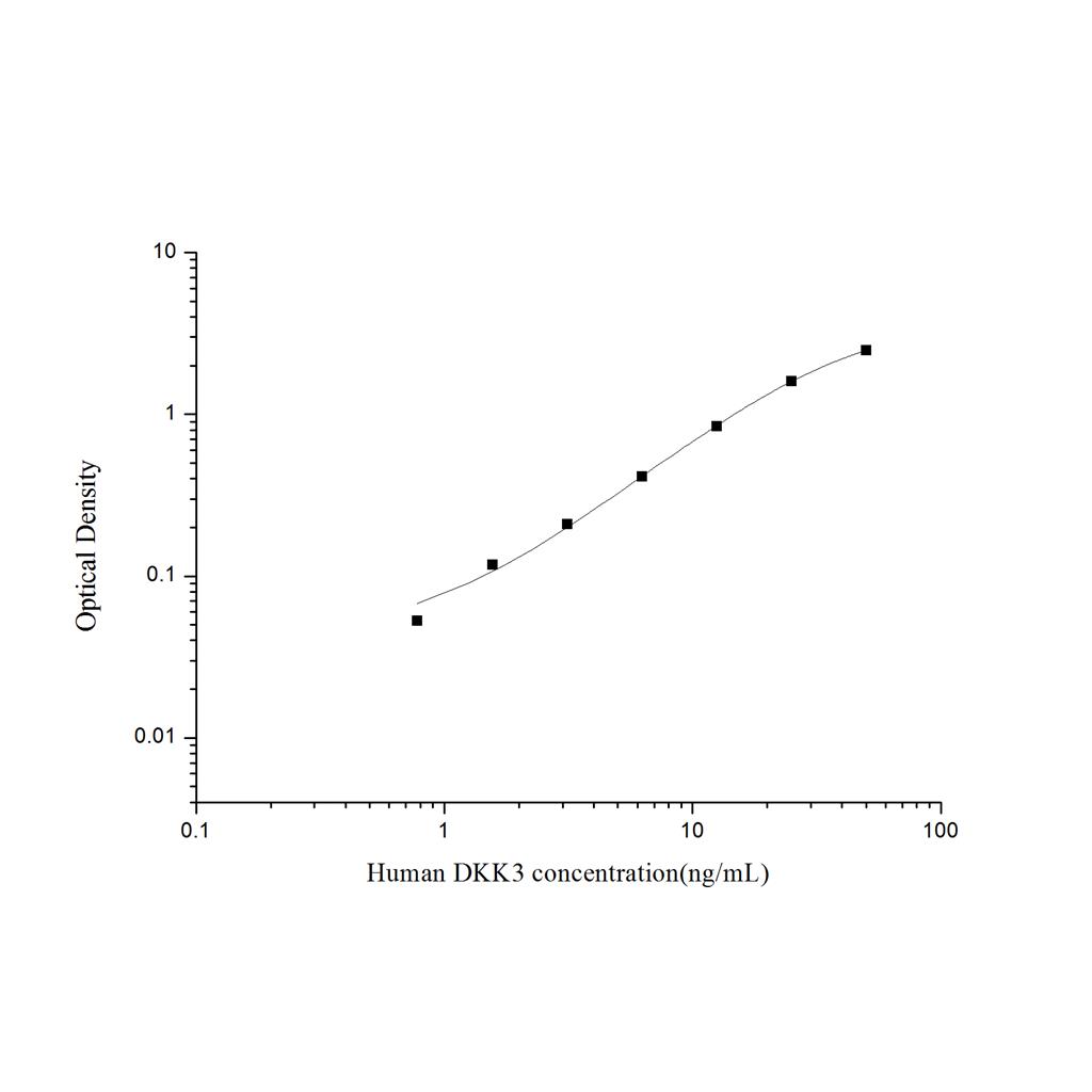 人Dickkopf相关蛋白3(DKK3)ELISA试剂盒 YB74363Hu