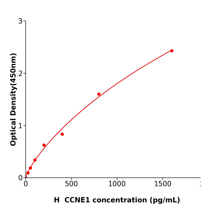 CCNE1 Elisa kit / 人细胞周期蛋白E1酶联检测试剂盒操作简单