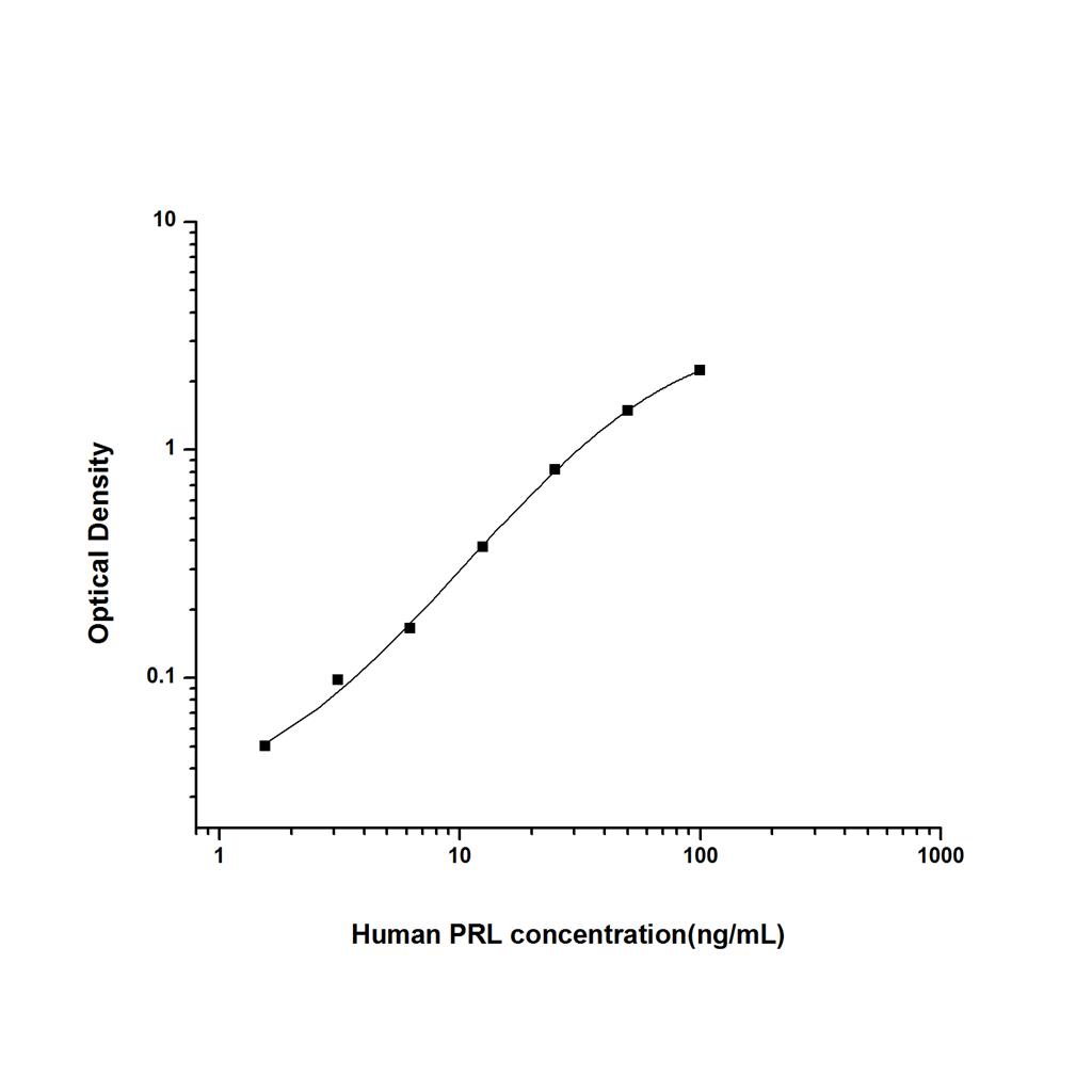 人催乳素(PRL)ELISA试剂盒 YB74370Hu