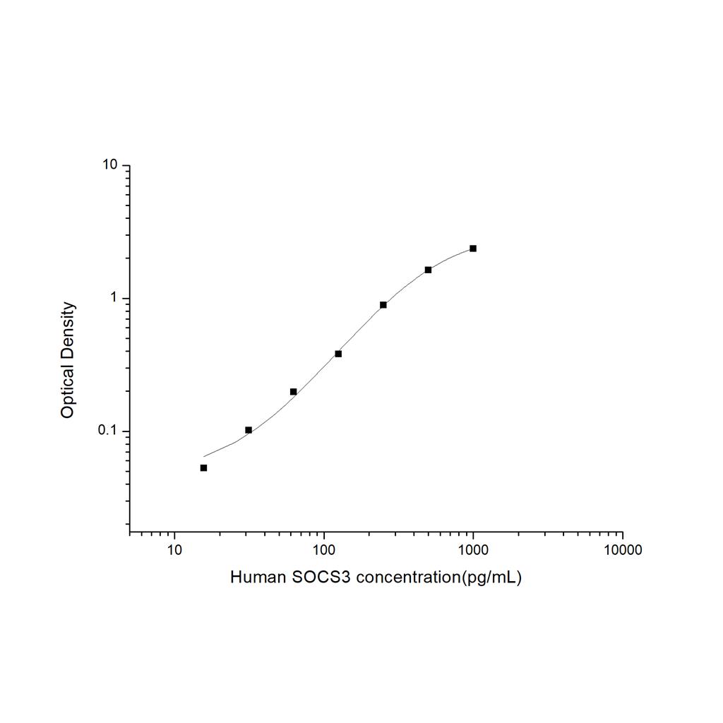 人细胞因子信号转导抑制因子3(SOCS3)ELISA试剂盒 YB74357Hu