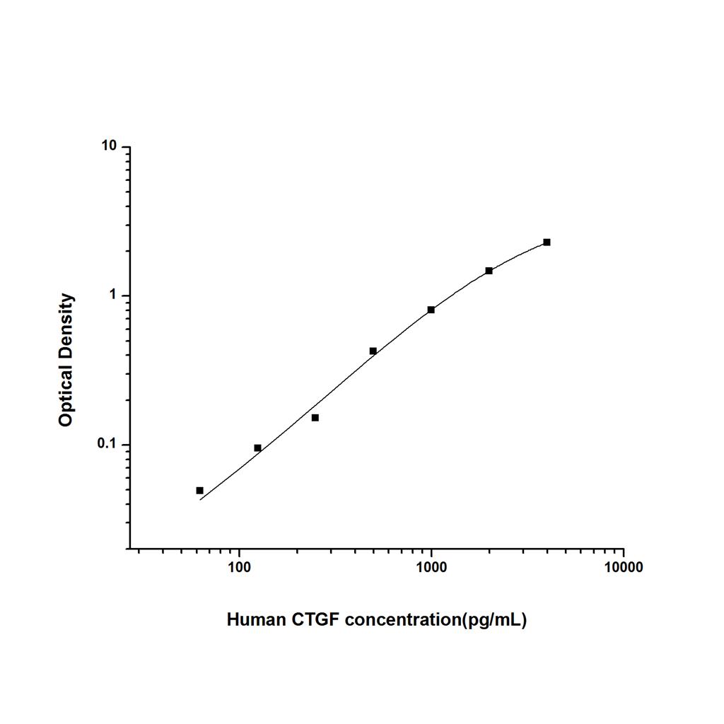人结缔组织生长因子(CTGF)ELISA试剂盒 YB74371Hu