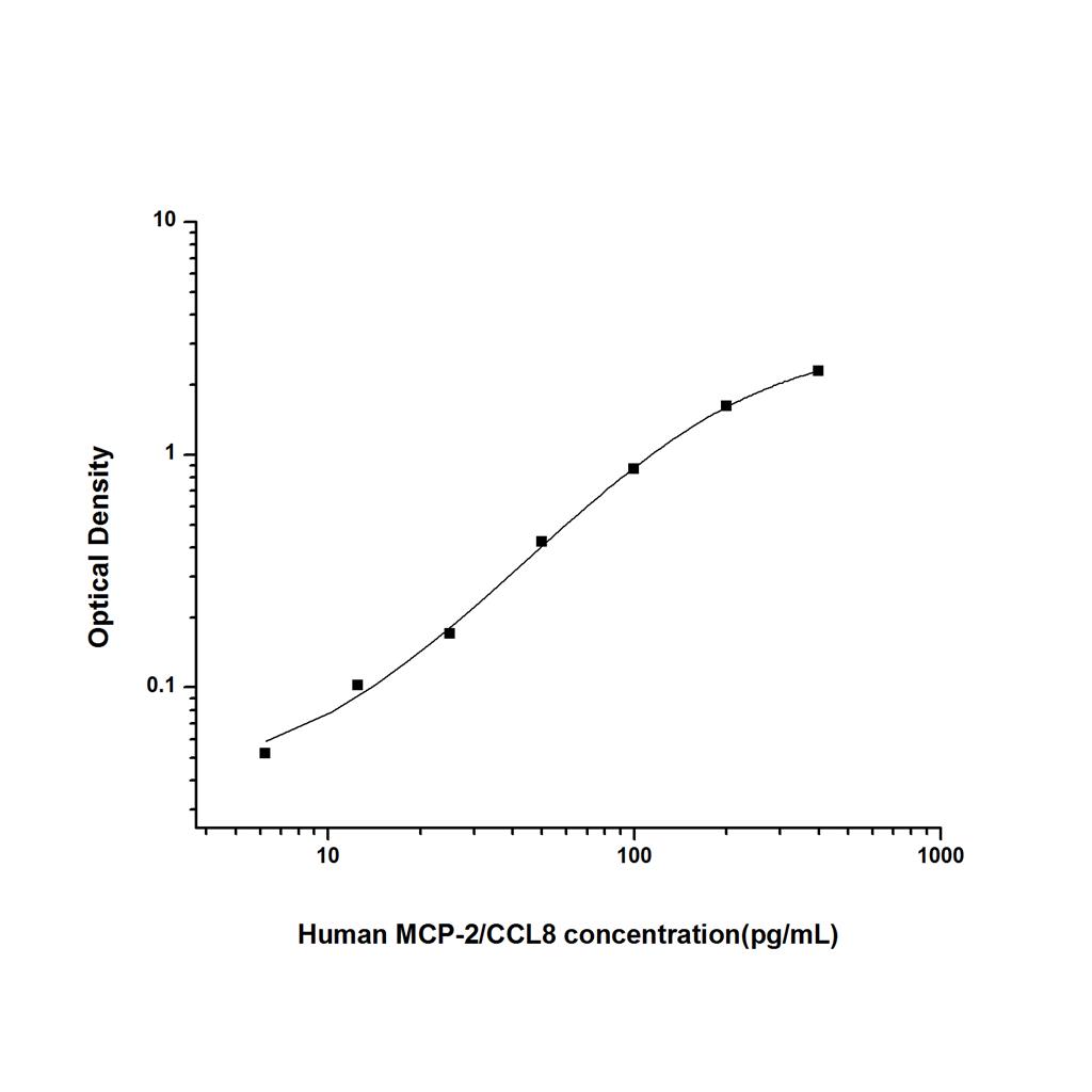 人单核细胞趋化蛋白2(MCP-2/CCL8)ELISA试剂盒 YB74395Hu