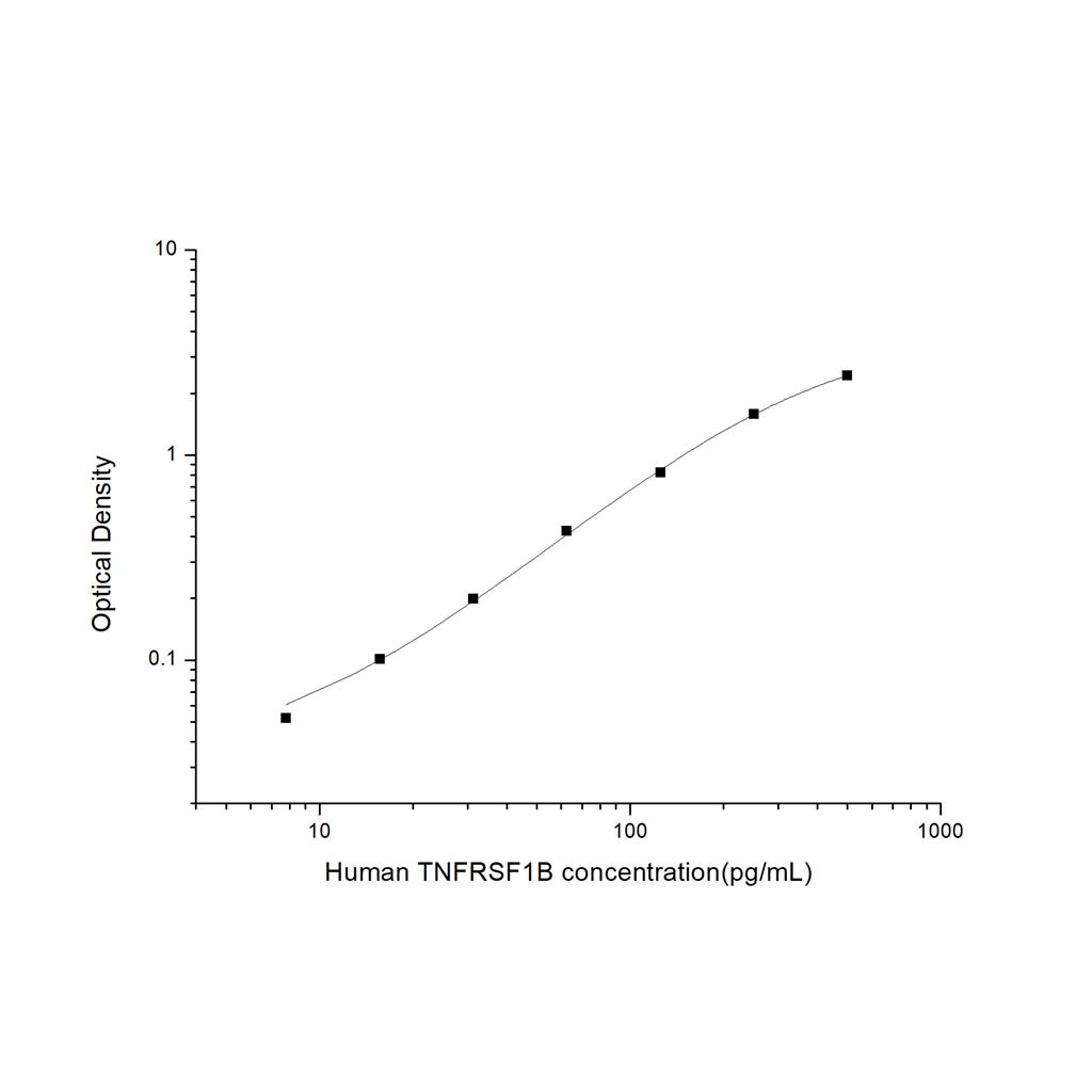 人肿瘤坏死因子受体超家族成员1B(TNFRSF1B)ELISA试剂盒 YB74419Hu
