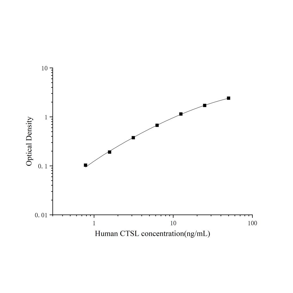 人组织蛋白酶L(CTSL)ELISA试剂盒 YB74426Hu