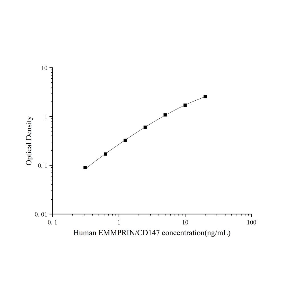 人细胞外基质金属蛋白酶诱导因子(EMMPRIN/CD147)ELISA试剂盒 YB74431Hu