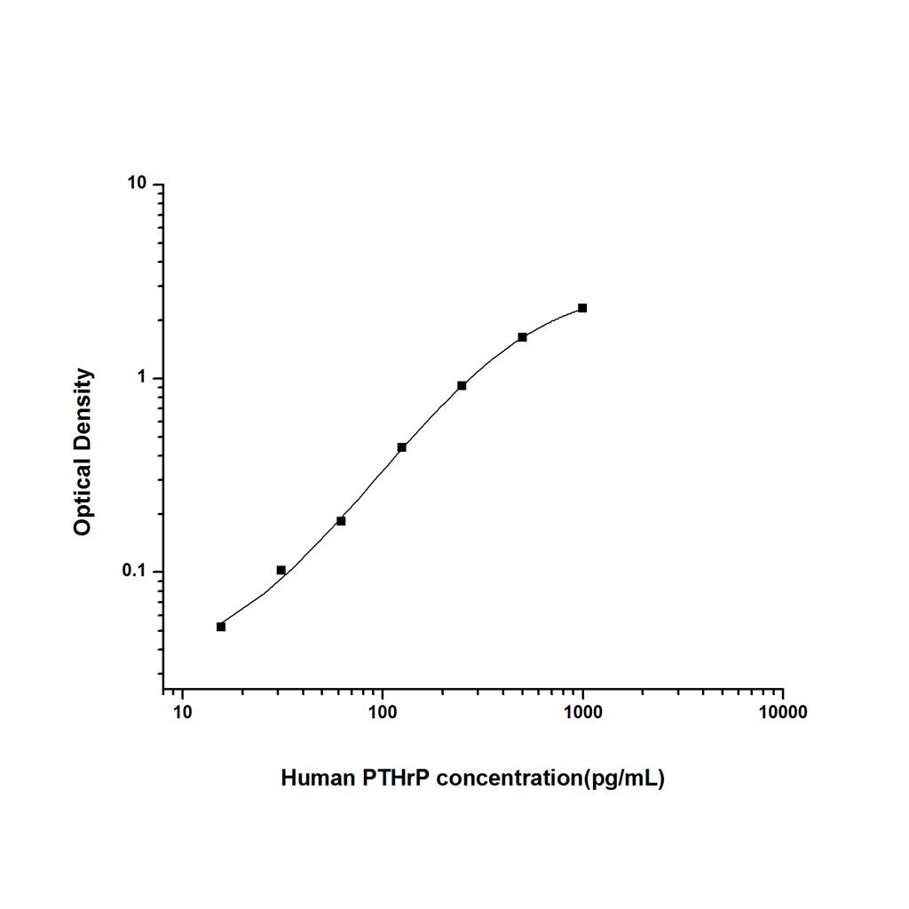 人甲状旁腺激素相关蛋白(PTHrP)ELISA试剂盒 YB74439Hu