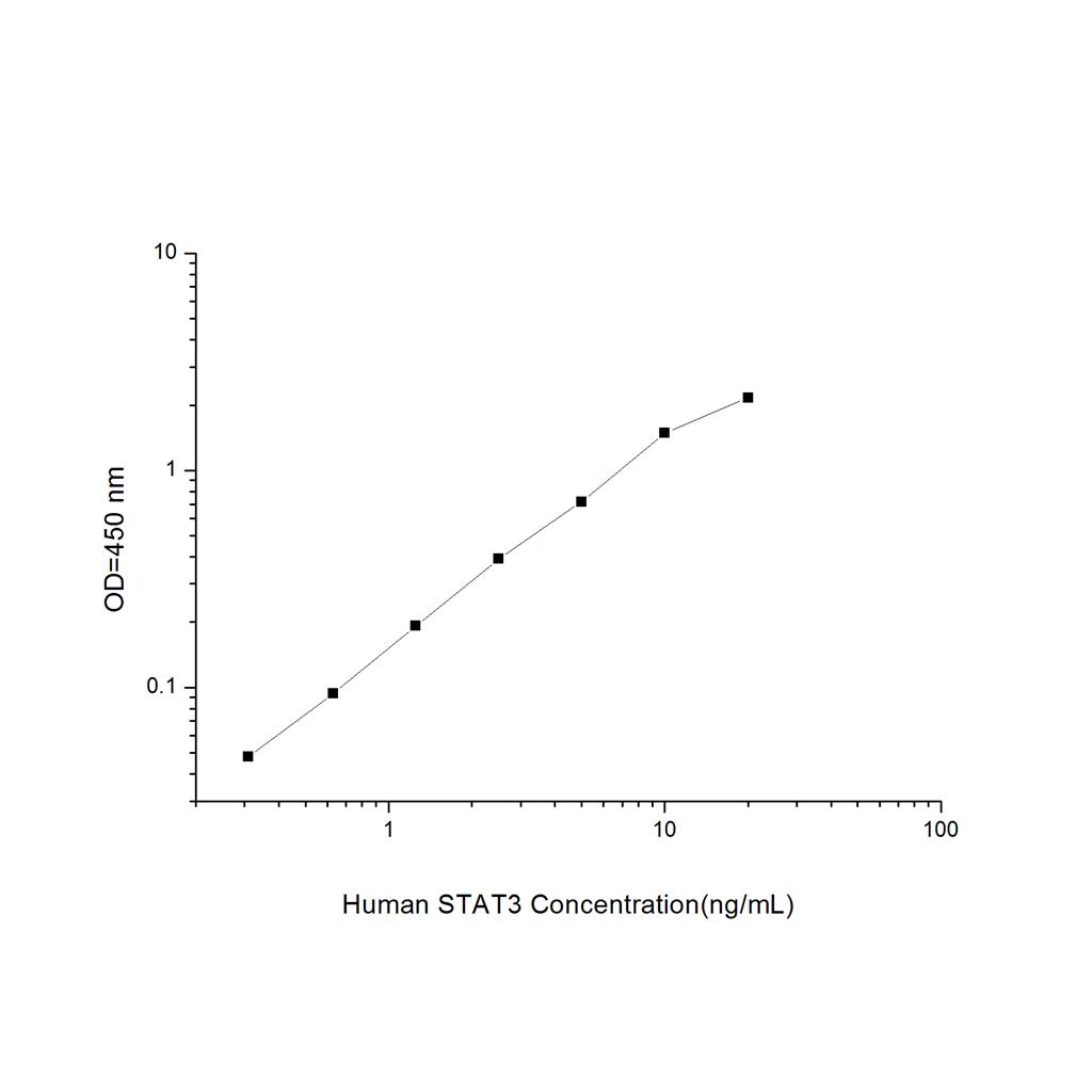 人信号传导转录激活因子3(STAT3)ELISA试剂盒 YB74442Hu