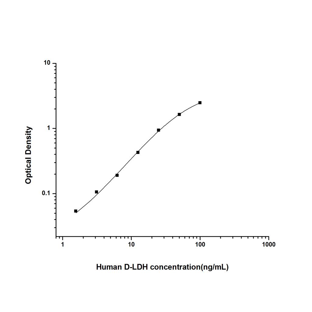 人D-乳酸脱氢酶(D-LDH)ELISA试剂盒 YB74449Hu
