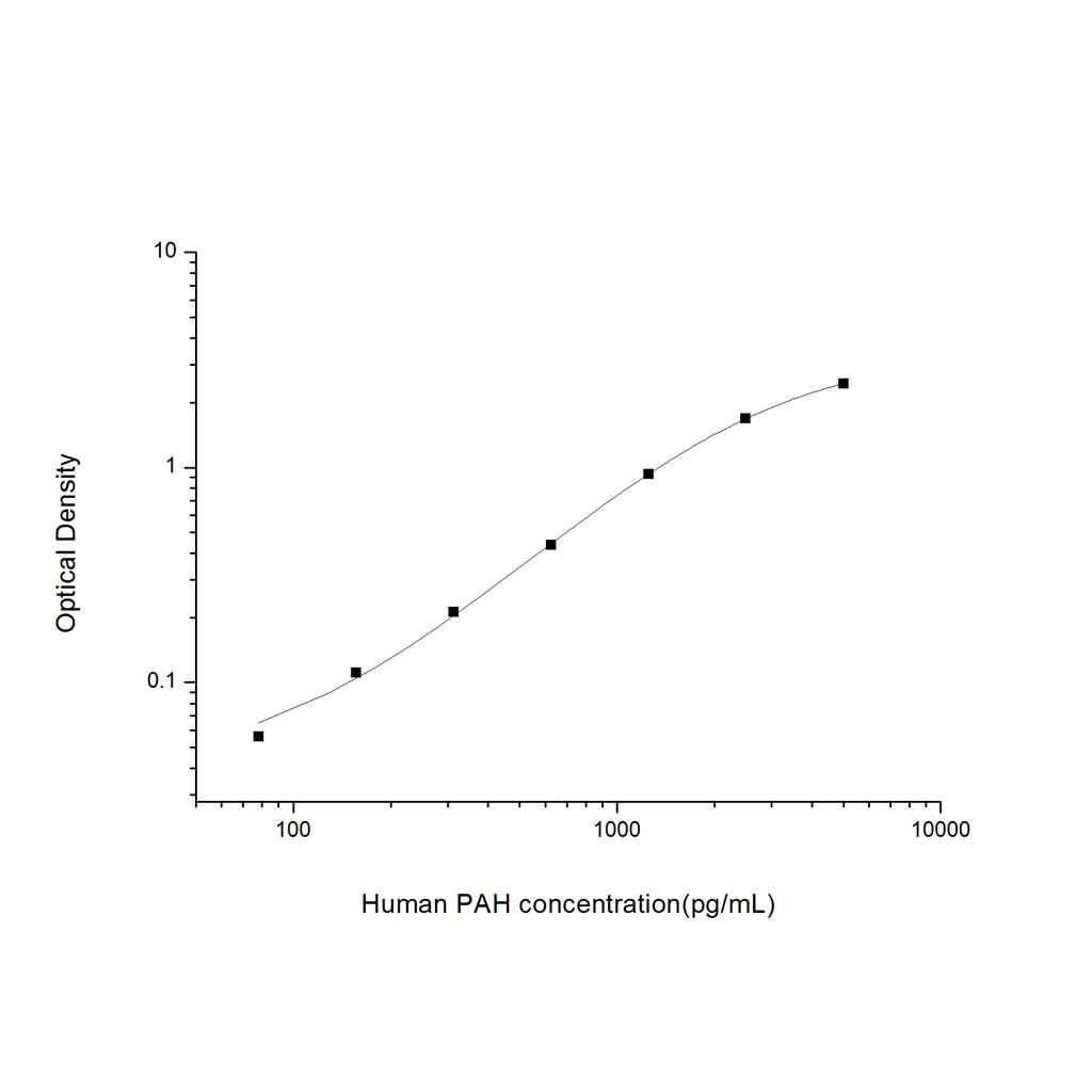 人苯丙氨酸羟化酶(PAH)ELISA试剂盒 YB74450Hu