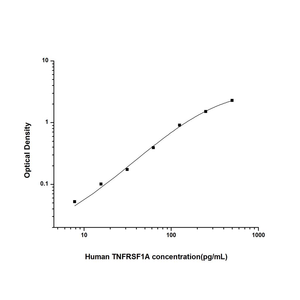 人肿瘤坏死因子受体超家族成员1A(TNFRSF1A)ELISA试剂盒 YB74480Hu