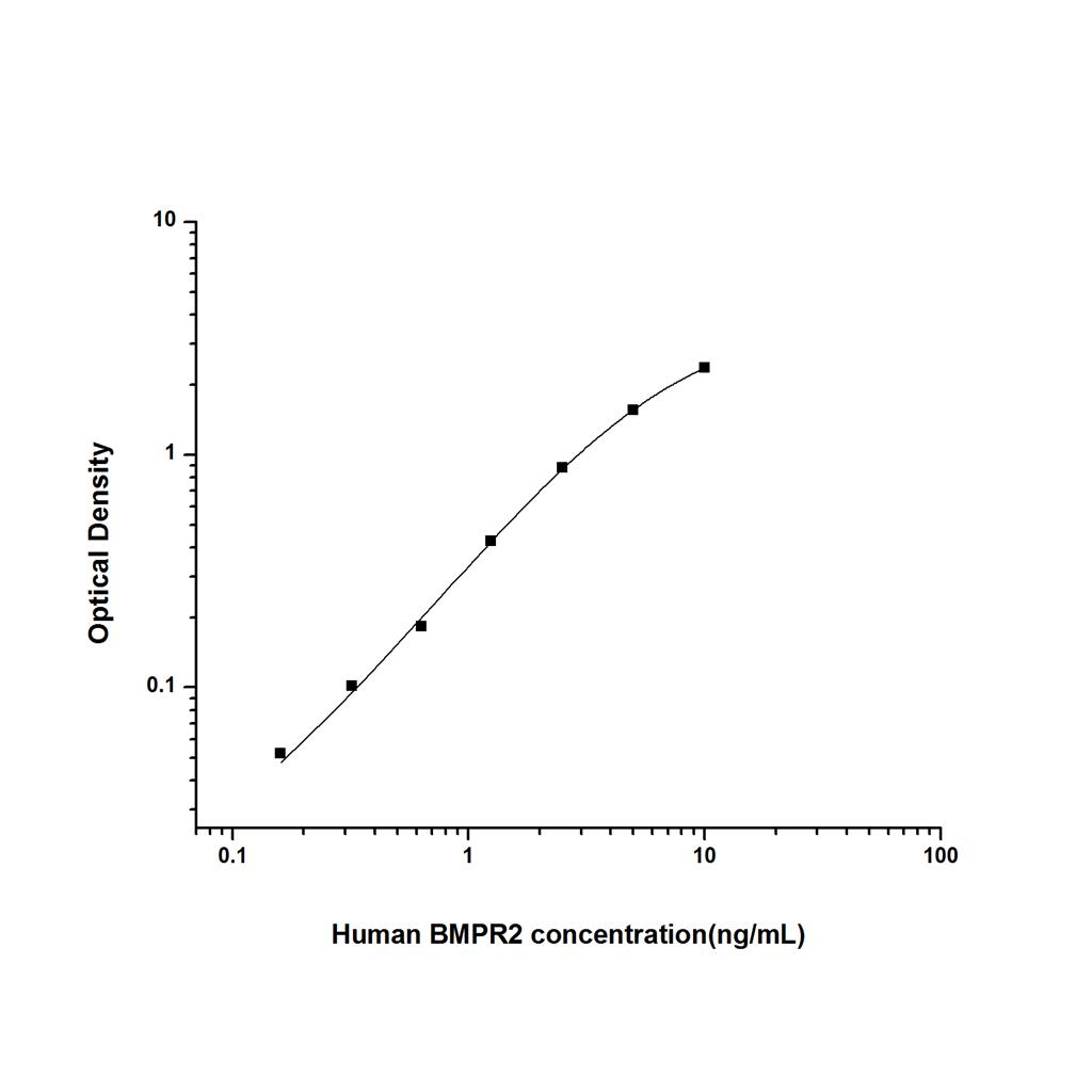 人骨成型蛋白受体Ⅱ(BMPR2)ELISA试剂盒 YB74484Hu