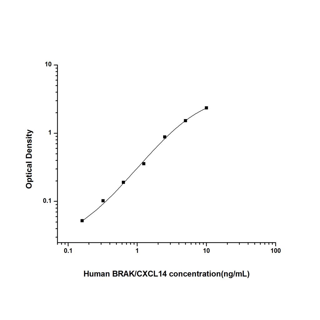 人胸肾表达趋化因子(BRAK/CXCL14)ELISA试剂盒 YB74497Hu