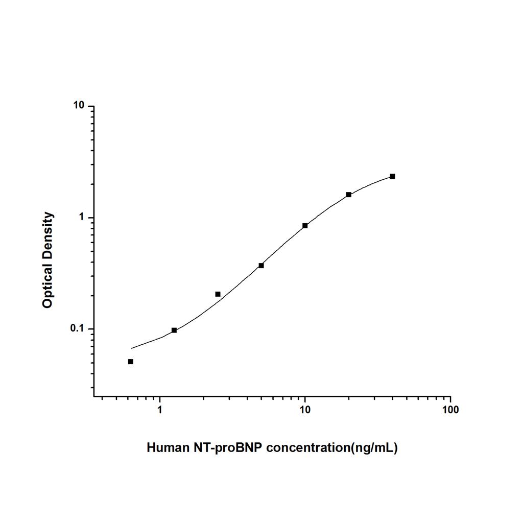 人氨基端前脑钠素(NT-proBNP)ELISA试剂盒 YB74500Hu