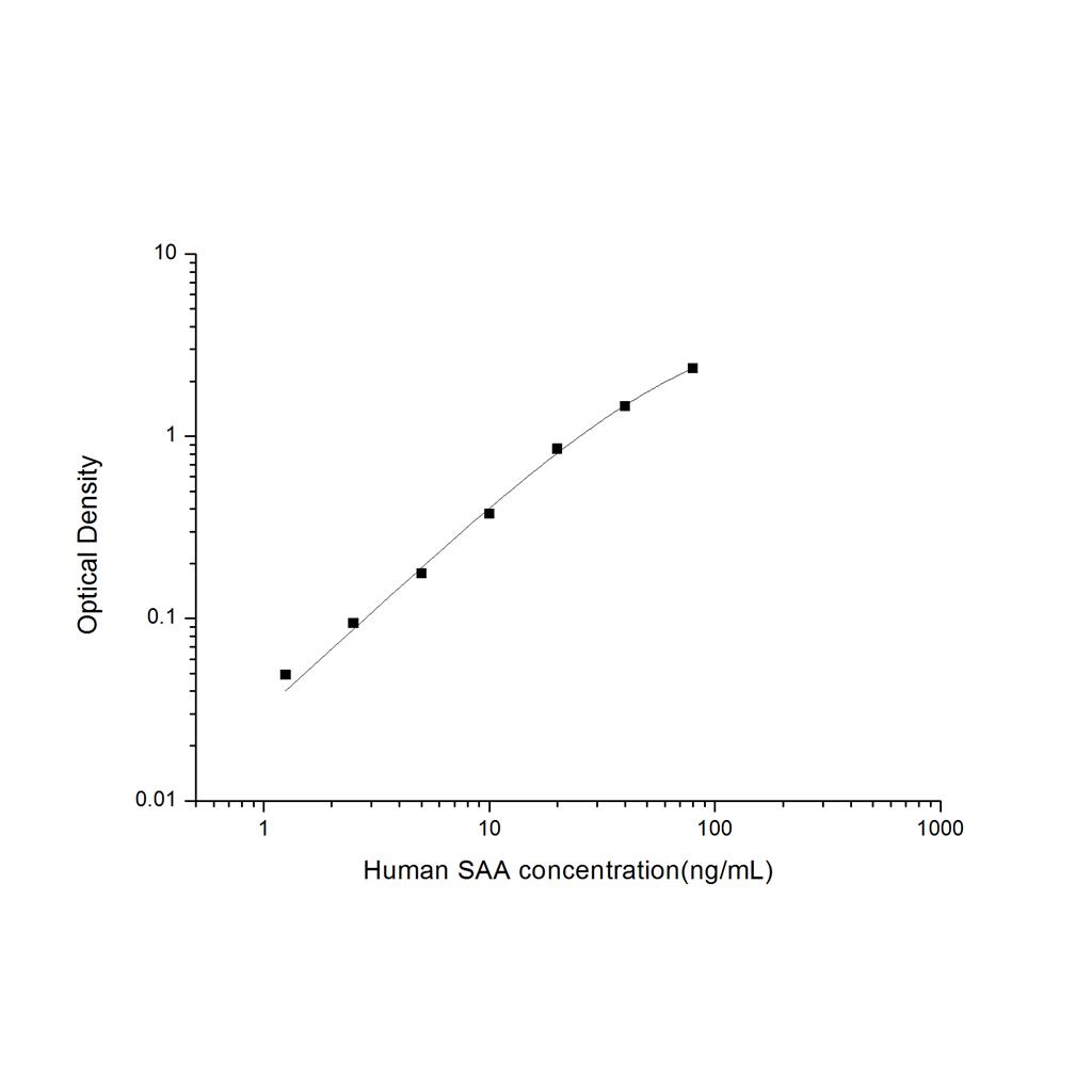 人血清淀粉样蛋白A(SAA)ELISA试剂盒 YB74505Hu