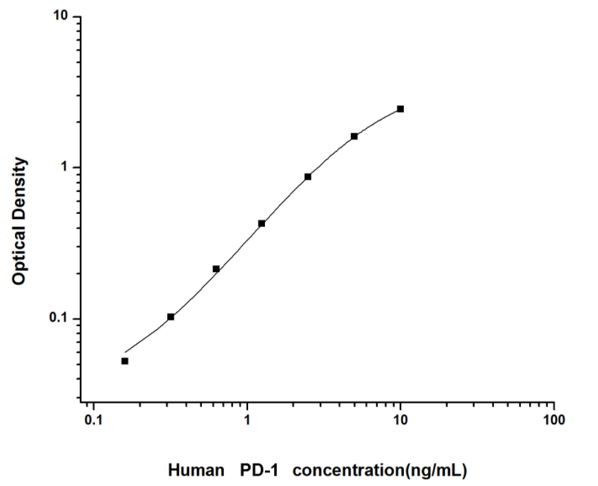 人细胞程序性死亡蛋白1(PDCD1)ELISA试剂盒 YB74508Hu