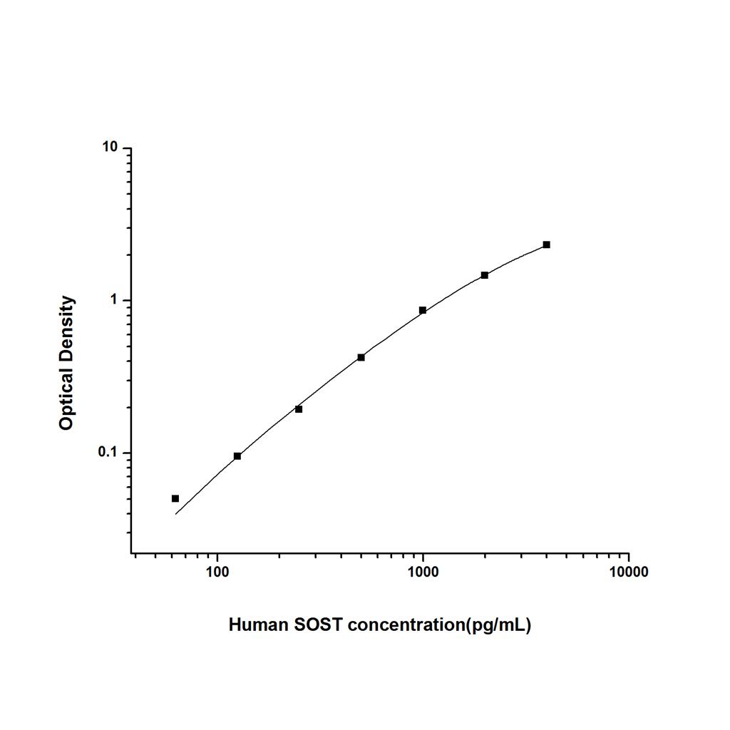 人硬骨素(SOST)ELISA试剂盒 YB74523Hu