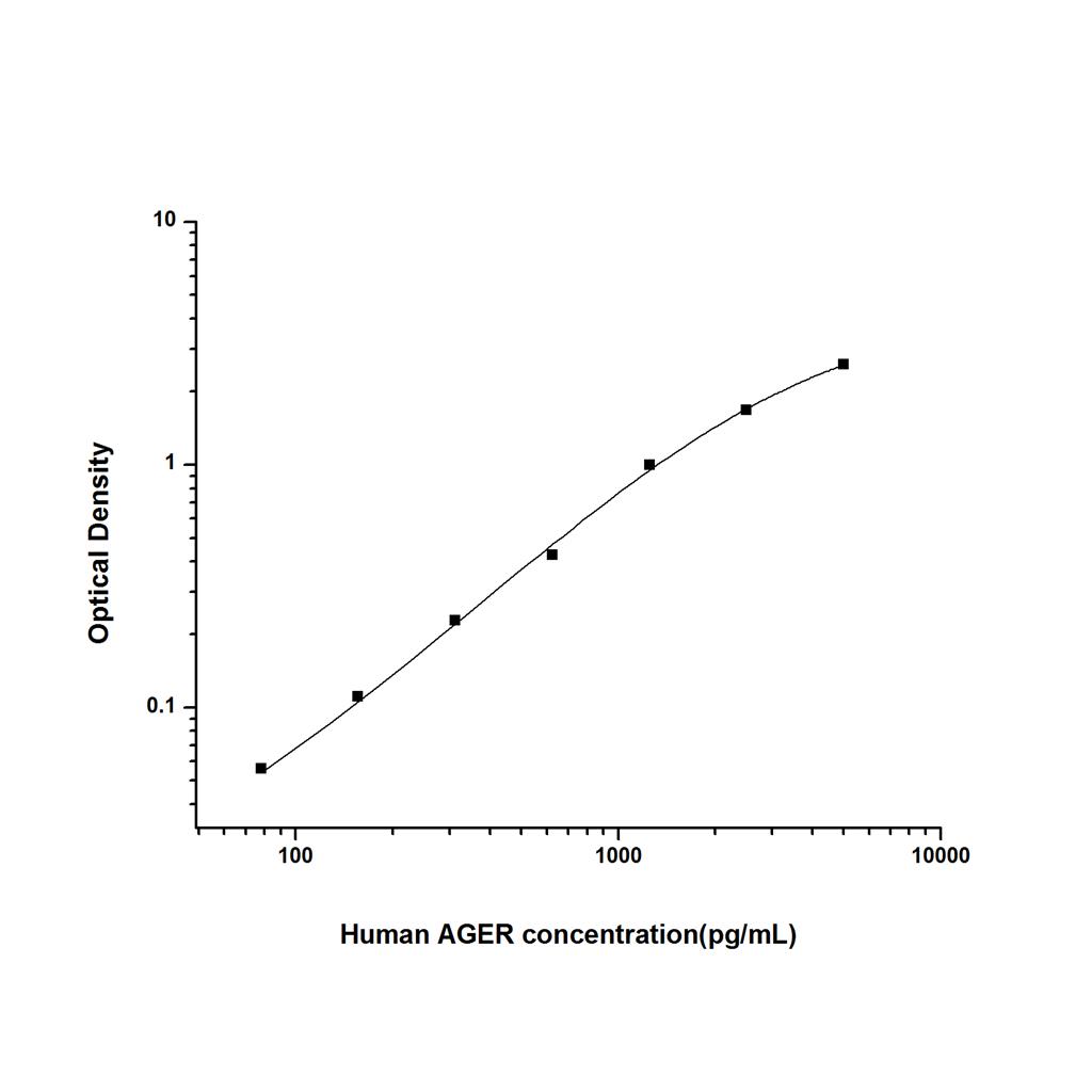 人晚期糖基化终末产物受体(AGER)ELISA试剂盒 YB74526Hu