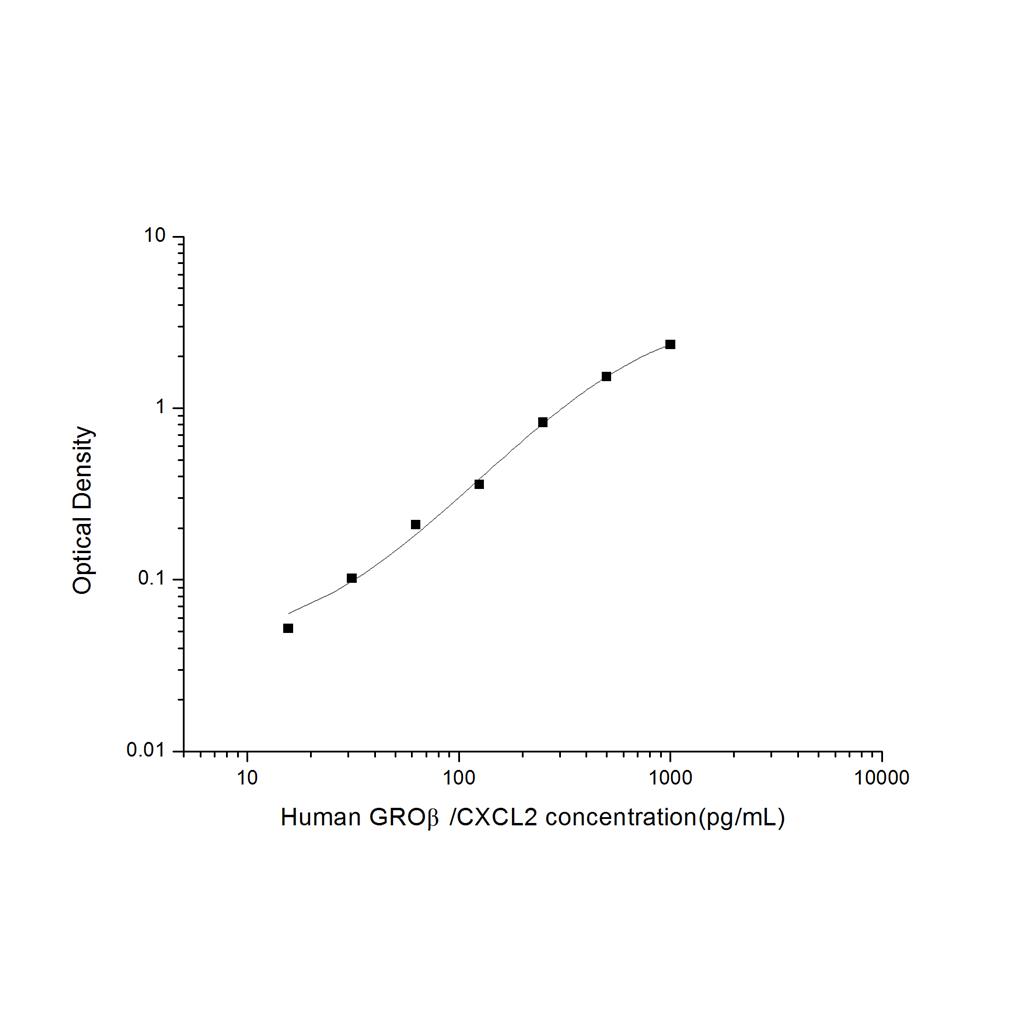 人生长调节致癌基因β(GROβ/CXCL2)ELISA试剂盒 YB74527Hu