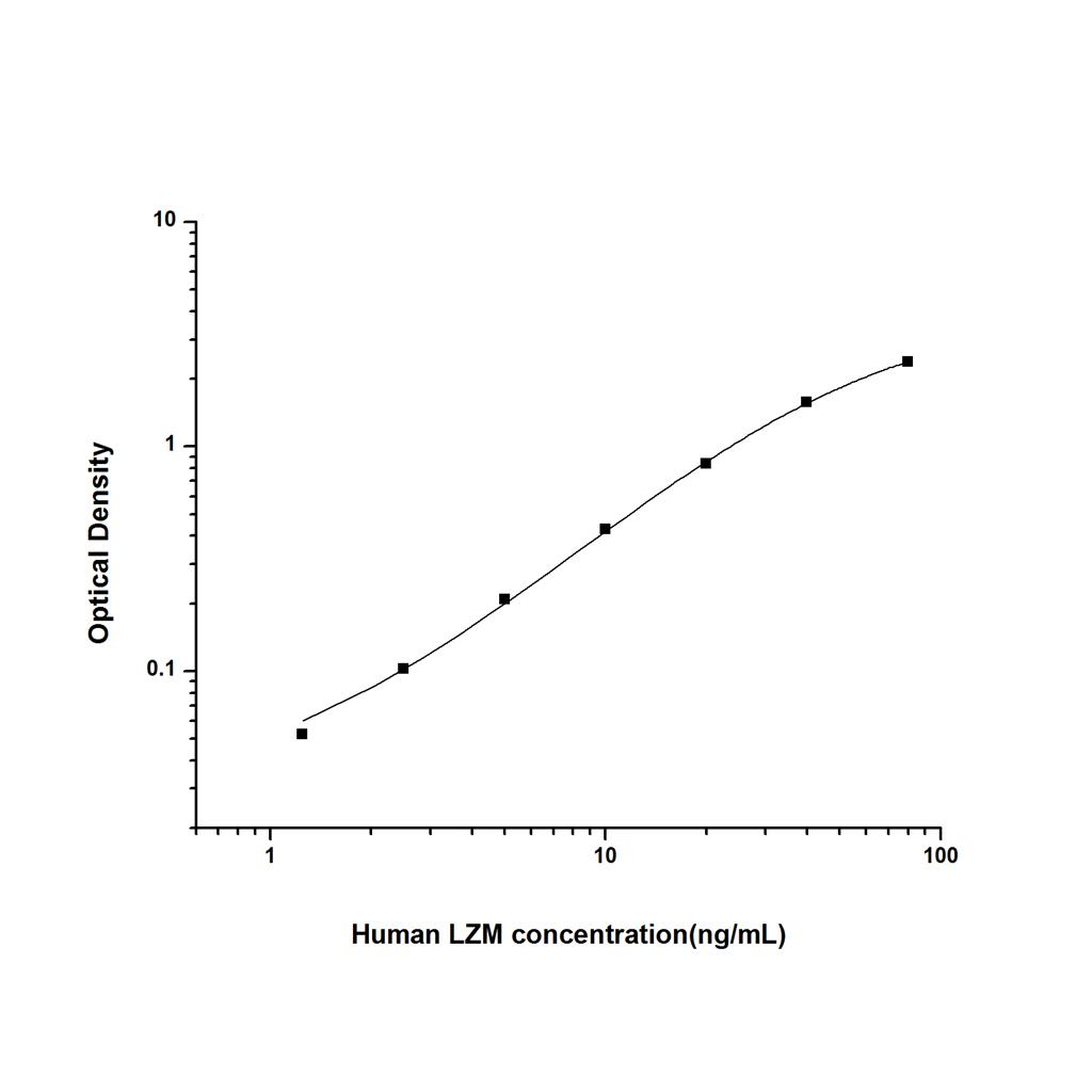 人溶菌酶(LZM)ELISA试剂盒 YB74531Hu