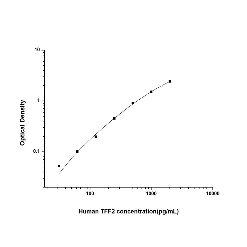 人三叶因子2(TFF2)ELISA试剂盒 YB74537Hu